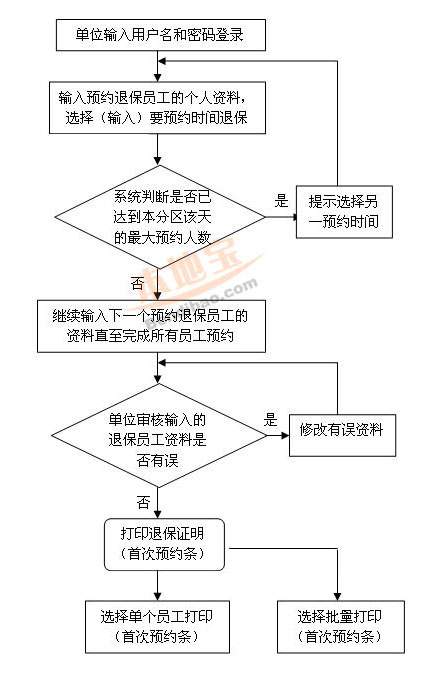 深圳退保个人重新预约(流程图)